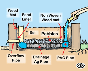 Cut away illustration of how a typical wicking bed is constructed